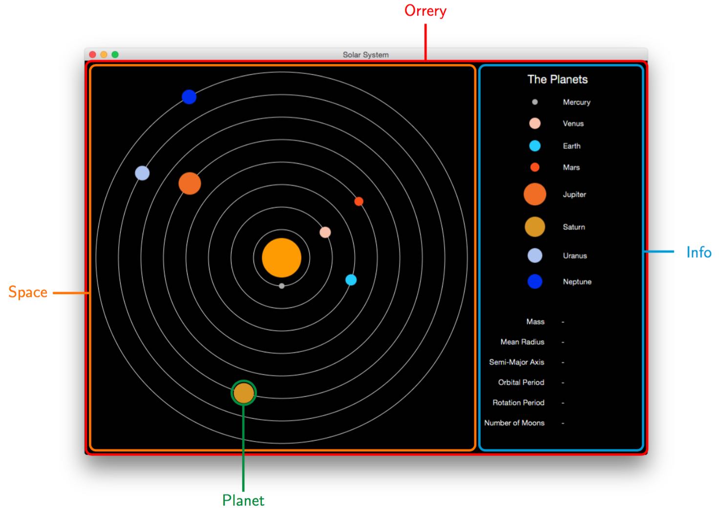 The different sections of the orrery.