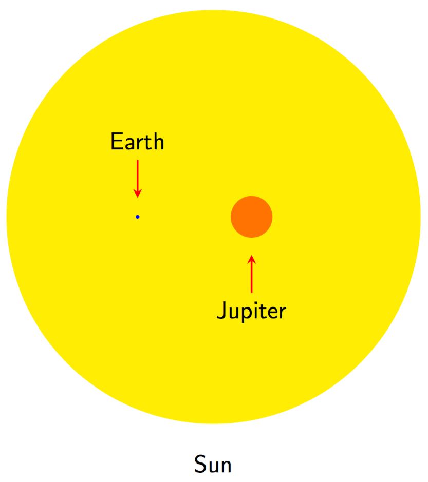 Planets and Sun shown to scale.